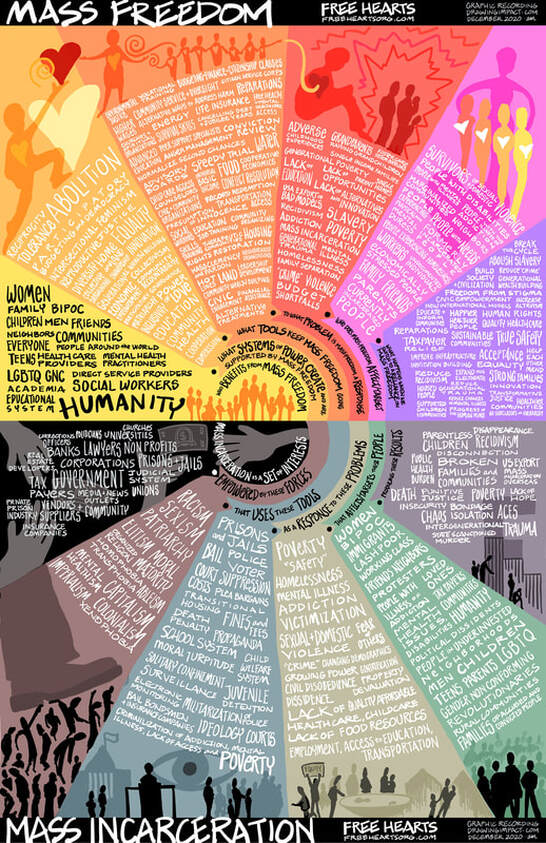 Graphic Facilitation Illustration Depiction of Mass Incarceration and Mass Freedom with FreeHearts organization, created from live content that was generated during a zoom meeting and placed into a jamboard, and recreated as a two part graphic using a varied color palette and silhouetted figures