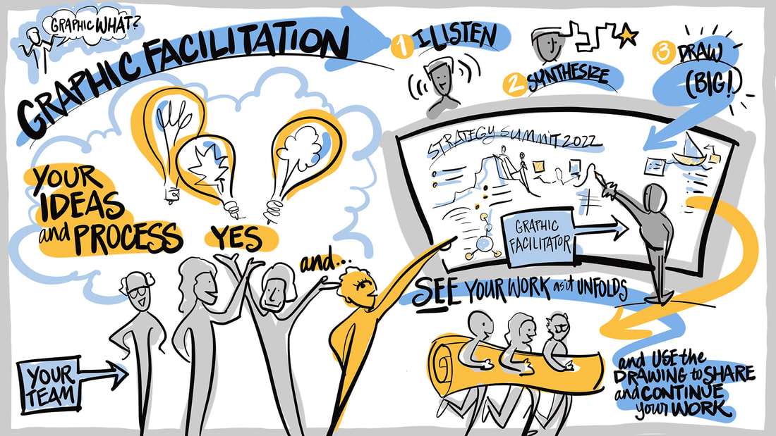 A graphic recording that depicts the process of Graphic Facilitation using yellow and blue as part of the illustration and visual note