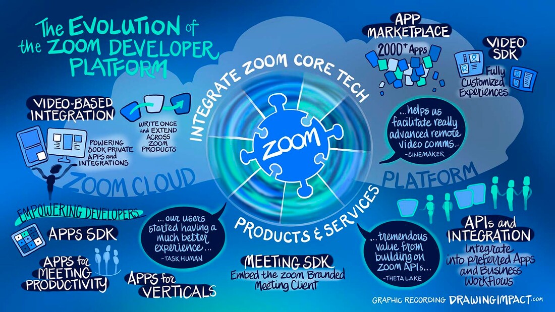 Vibrant graphic recording created live during a Zoom session, with a time lapse video